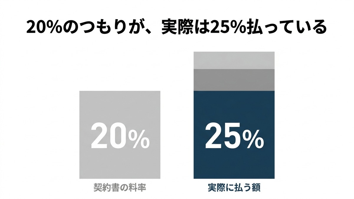 契約書の料率20%と実際に払う額25%を、2本の棒グラフで高さの差として比べた図。右の棒は3つのブロックが積み上がって左より高い