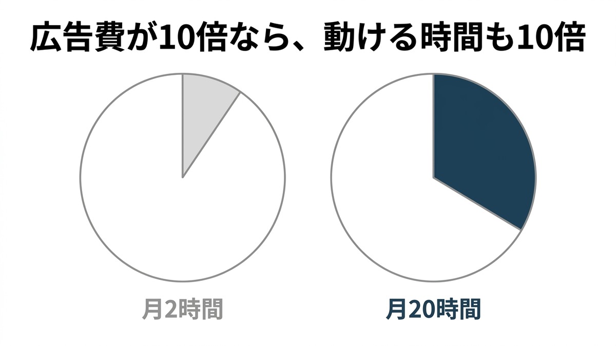 同じ大きさの円を2つ並べ、塗られた扇形の面積で動ける時間を比べた図。左は月2時間でごくわずか、右は月20時間で大きく塗られている