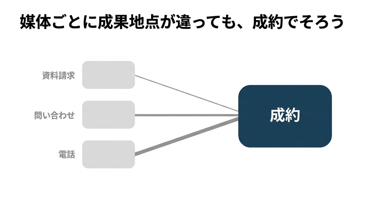 媒体ごとに成果地点が違っていても、成約という1つの地点でそろうことを示した図。左に資料請求・問い合わせ・電話という3つの入口があり、太さの違う線でそれぞれが右の「成約」に集まっている