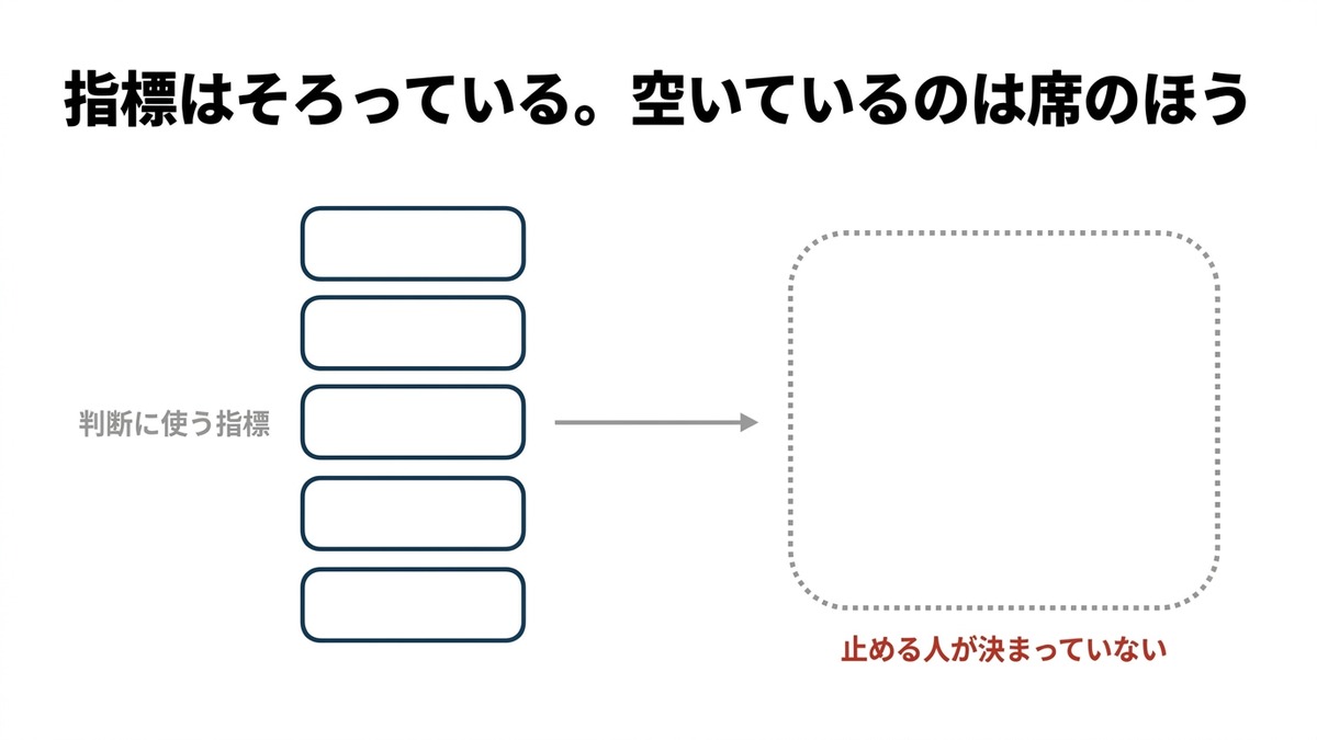 判断に使う指標は5つそろっているのに、その先の「止める人」の席だけが点線の空枠になっていることを示した図