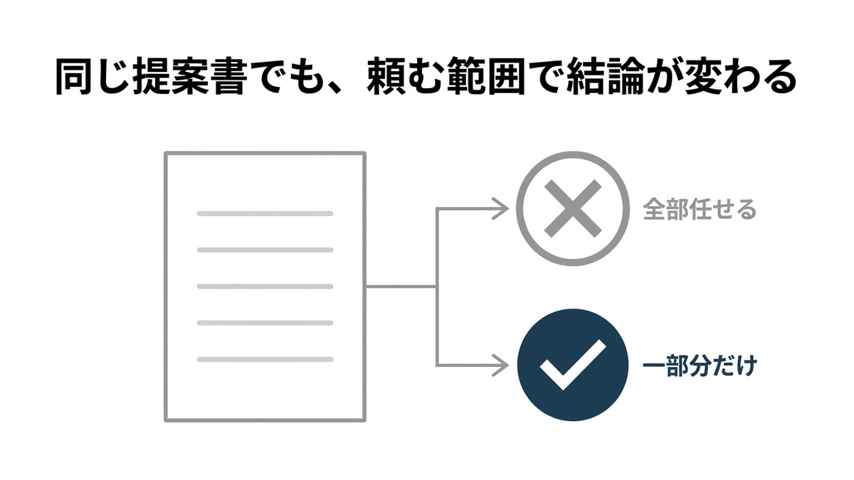 1枚の提案書から矢印が2本に分かれ、片方は×印（全部任せる）、もう片方はチェック印（一部分だけ）に届いている図。同じ提案書でも頼む範囲で結論が変わることを示している