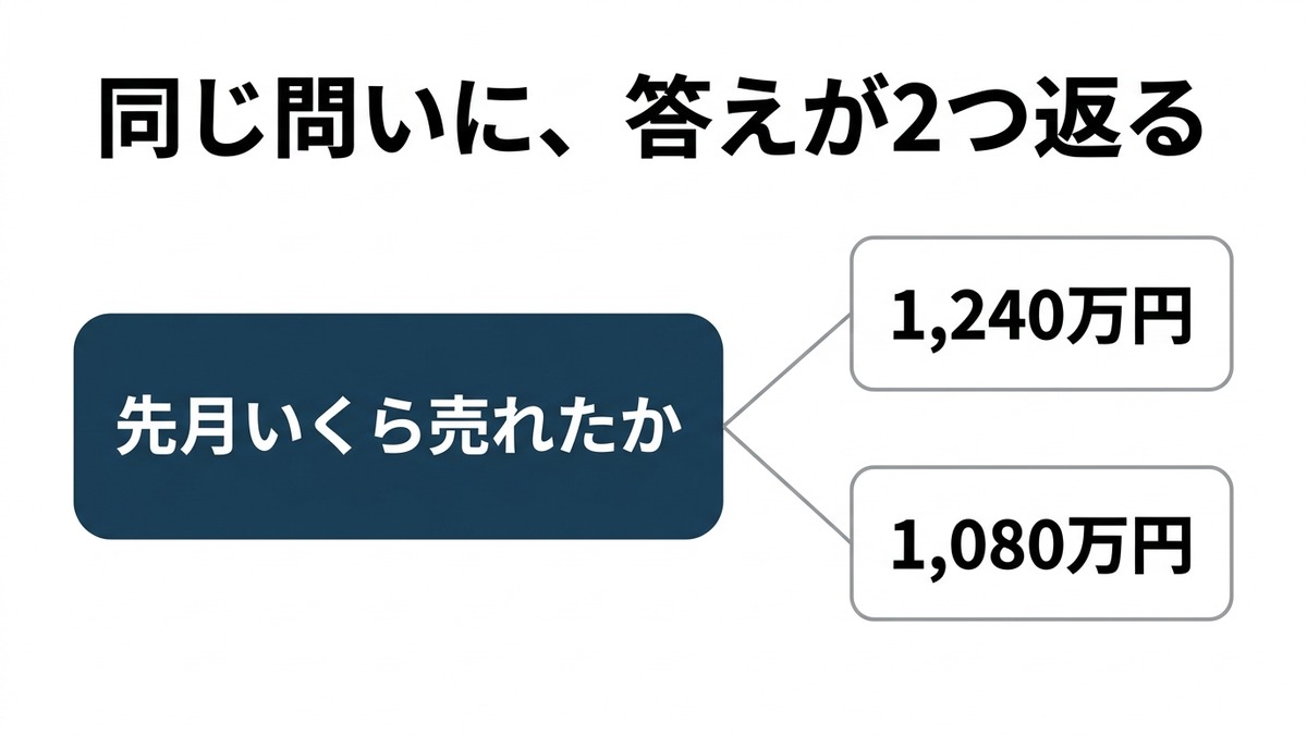 「先月いくら売れたか」という1つの問いから線が2本に分かれ、1,240万円と1,080万円という違う金額に届いている図
