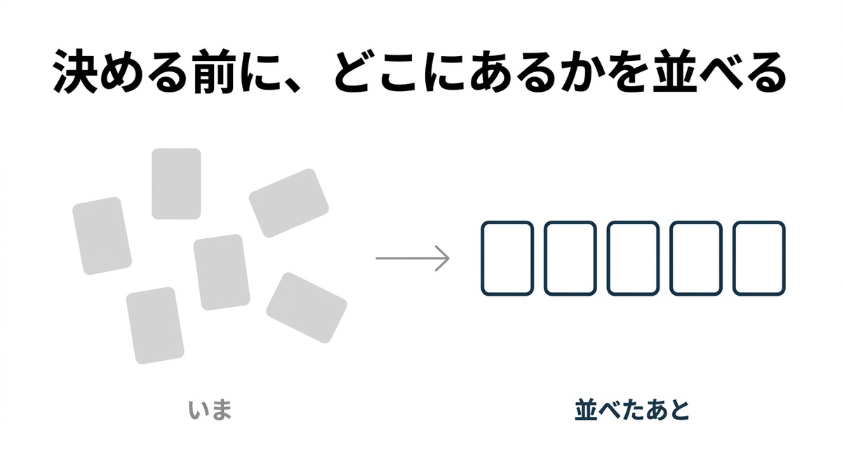 左にバラバラに散らばった6つの四角、右に同じ大きさで横一列に並んだ四角を置き、決める前にどこにあるかを並べる順序を示した図