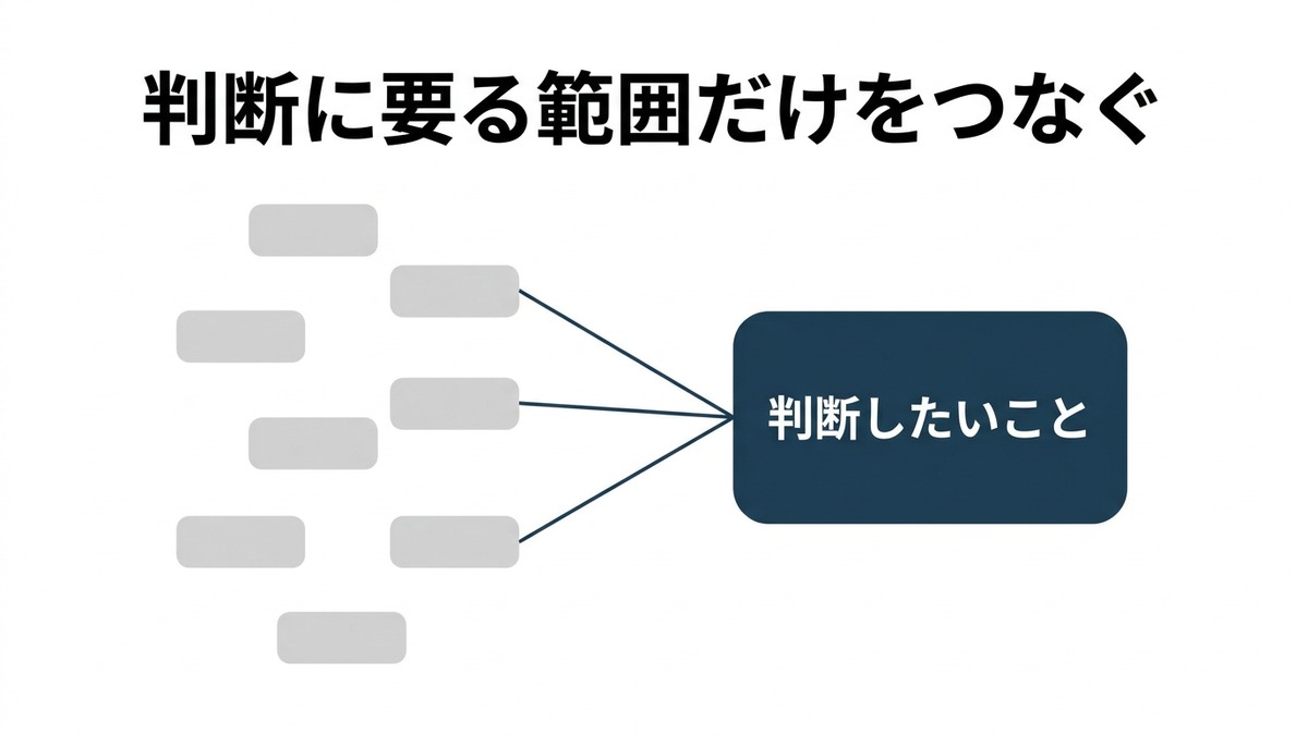 左に散らばる8つの数字の置き場のうち、3つだけが線で「判断したいこと」につながっている図。全部ではなく要る範囲だけをつなぐことを示している