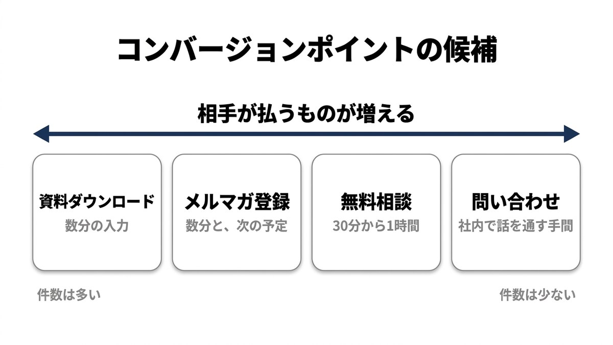 コンバージョンポイントの候補4つを、相手が払う手間の少ない順に並べた図