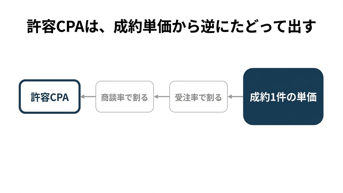 許容CPAを成約1件の単価から逆にたどって出す流れを示した図。右の「成約1件の単価」から、受注率で割る・商談率で割ると左へ遡り、左端の「許容CPA」に届く