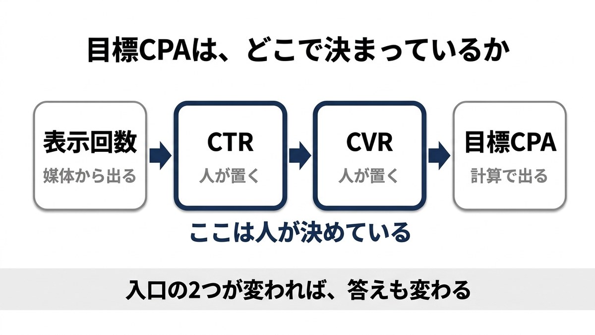目標CPAが決まるまでの計算の流れと、人が仮定値を置いている位置