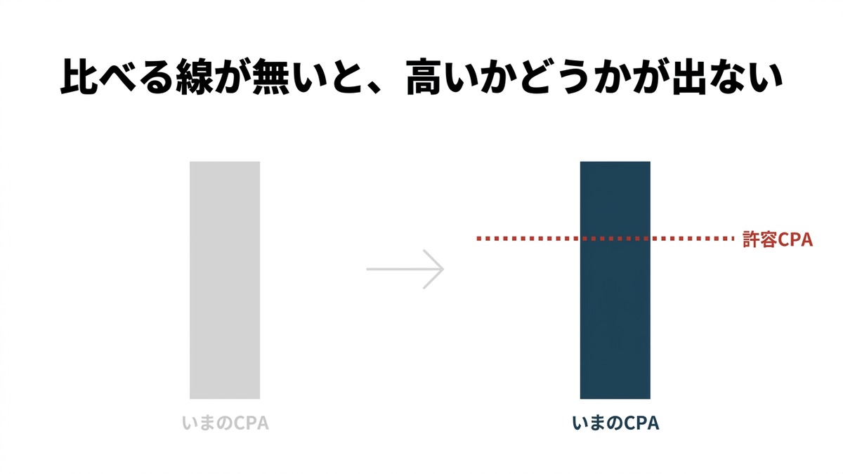棒が1本だけでは高いかどうか分からず、許容CPAの線を引いて初めて上回っていると分かることを示した図