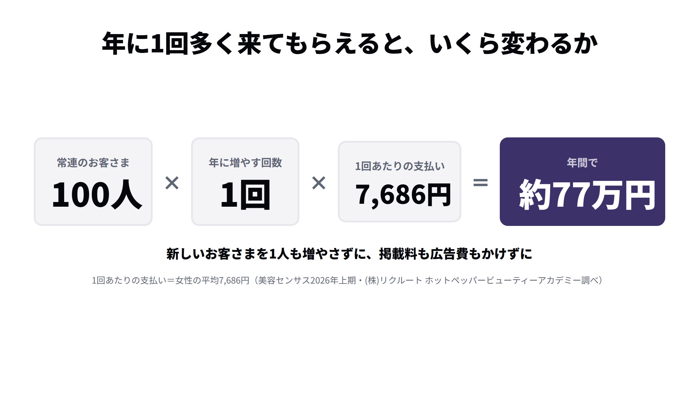 常連100人が年に1回多く来店すると、客単価7,686円で年間およそ77万円増えることを示した図