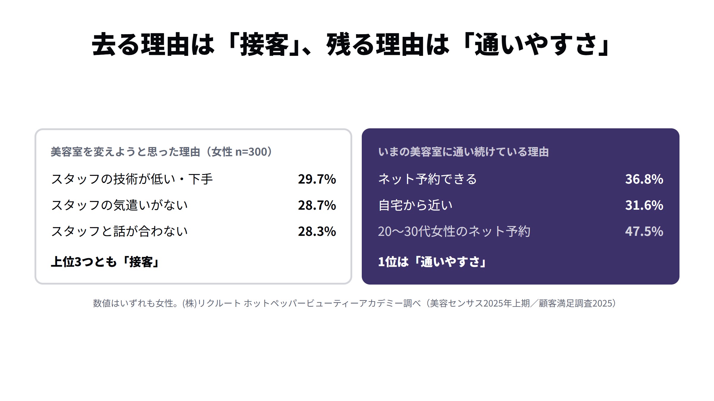 美容室を続けている理由の1位はネット予約できるで女性36.8%、2位は自宅から近いで31.6%。20〜30代女性では47.5%に上がることを示した図