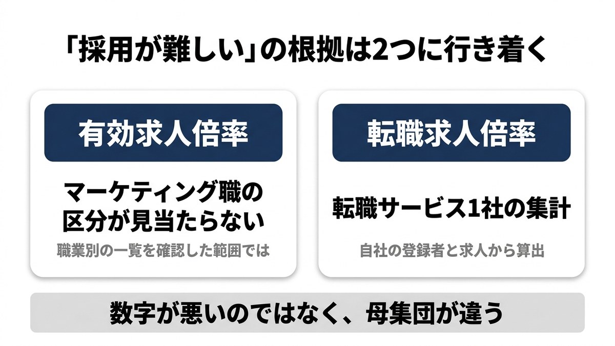 「採用が難しい」の根拠になっている数字の出どころを2系統に整理した図