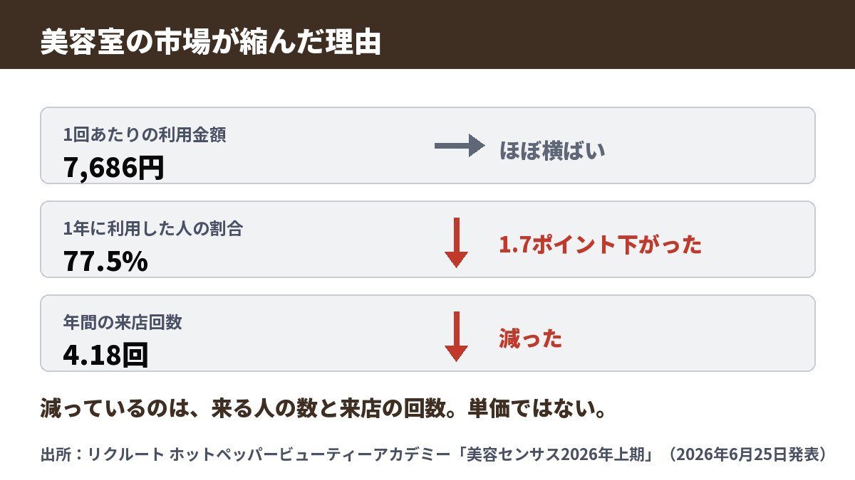 美容室の市場が縮んだ理由。1回あたりの利用金額はほぼ横ばいで、利用率と年間の利用回数が下がっている