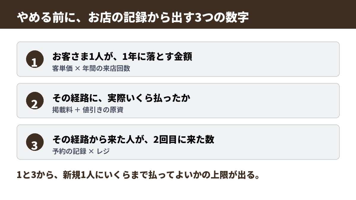 やめる前に出す3つの数字。1人が1年に落とす金額、その経路に払った金額、2回目に来た人の数