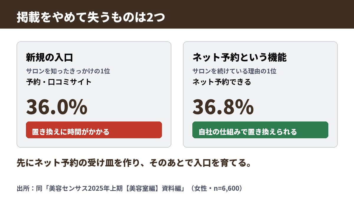 掲載をやめて失う2つ。サロンを知ったきっかけの1位は予約・口コミサイトで36.0%、続けている理由の1位はネット予約できることで36.8%