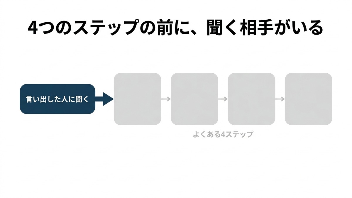よくある4ステップの手前に、「言い出した人に聞く」という入口がもう1つあることを示した図
