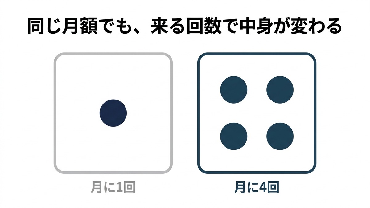 同じ大きさの箱を2つ並べ、中の丸の数で月に来る回数の違いを示した図。左は月に1回で丸が1つ、右は月に4回で丸が4つ