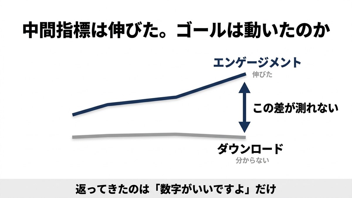 中間指標の伸びと、ゴールの伸びが一致していない様子