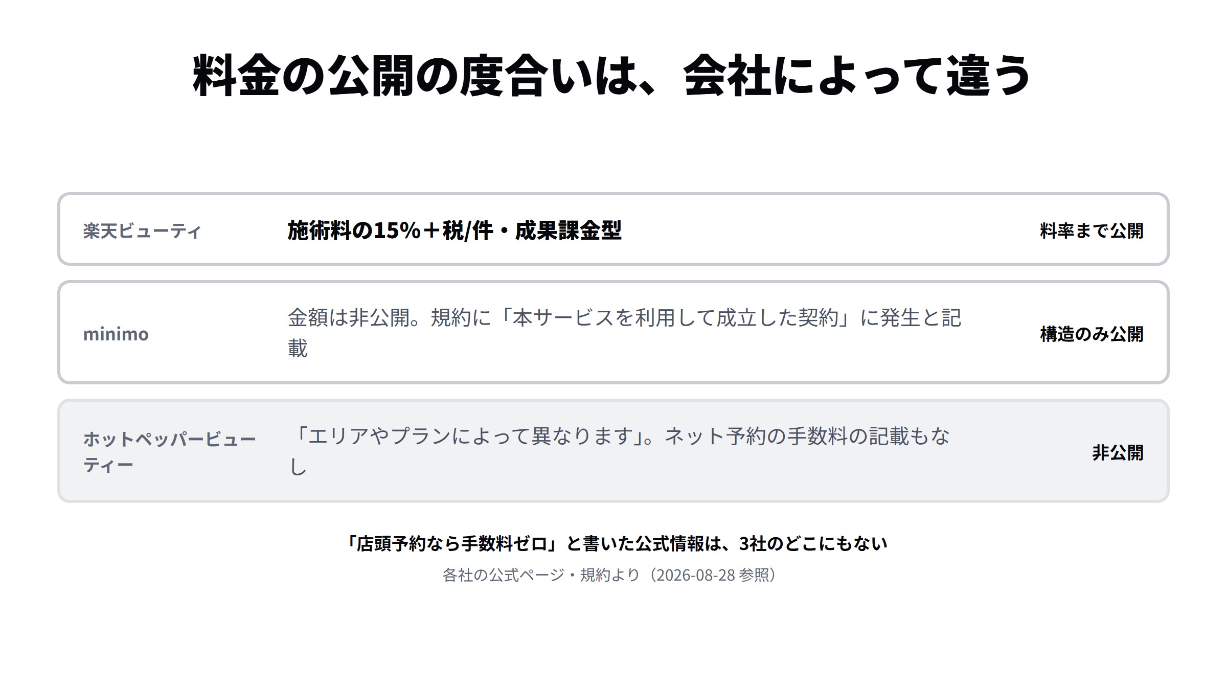 予約掲載サービス3社の料金公開の度合いを、公開・構造のみ・非公開の3段階で並べた図