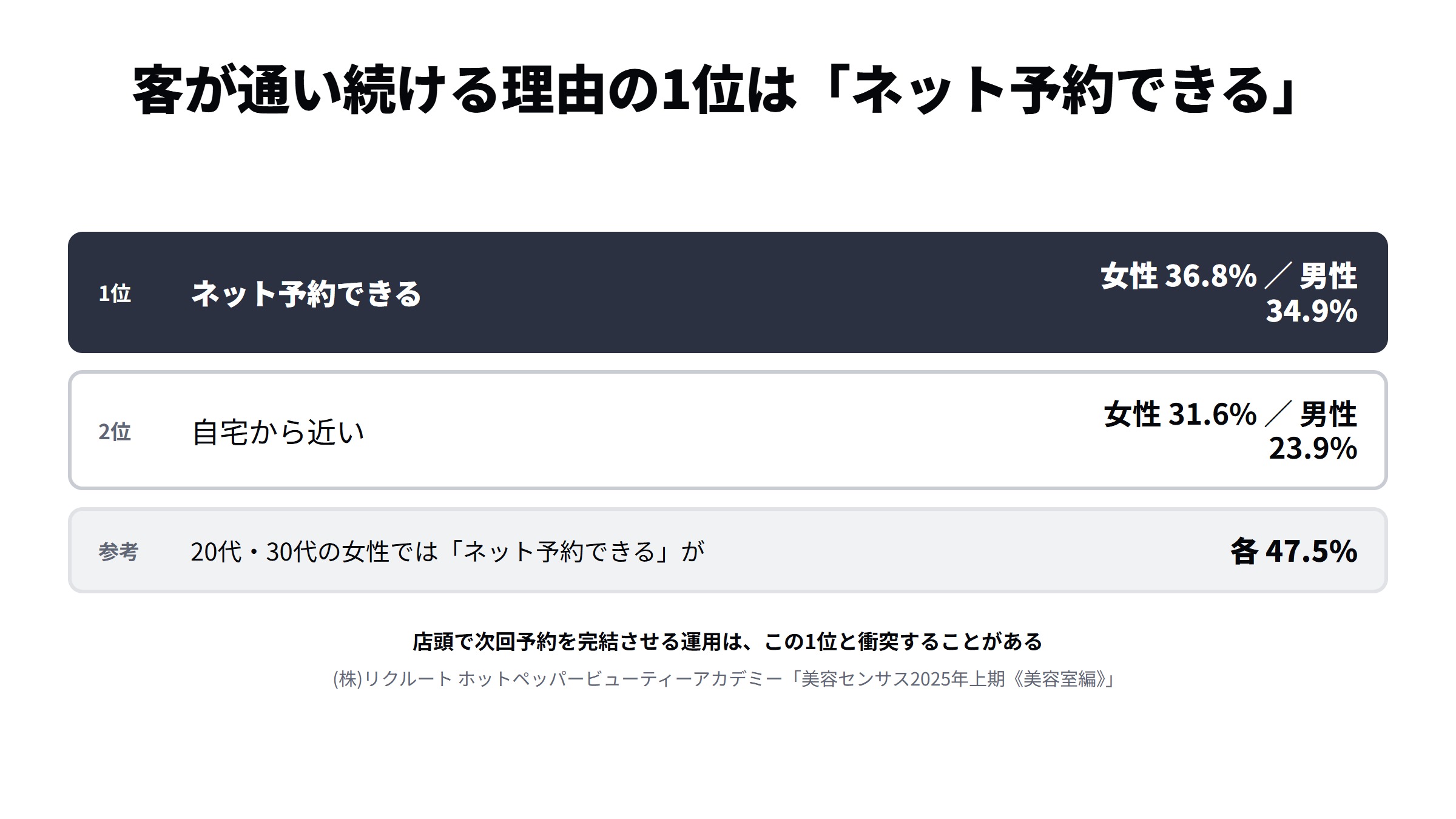 美容室を続けている理由の順位。1位はネット予約できるで女性36.8%、2位は自宅から近いで31.6%であることを示した図