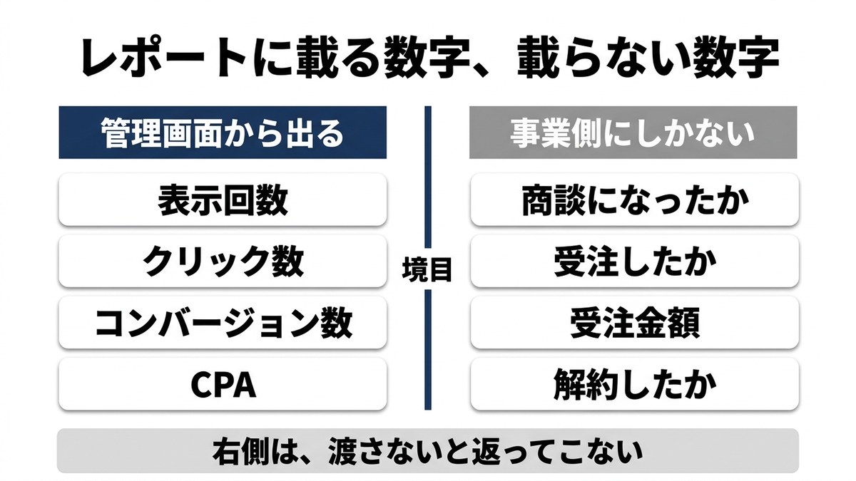 管理画面の内側にある数字と、事業側にしかない数字の境目