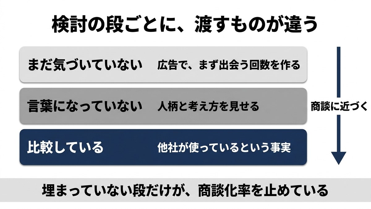 検討の3つの段に、それぞれ渡す材料を並べた図
